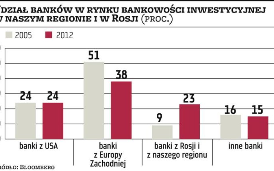 Maleje rola gigantów na emerging markets