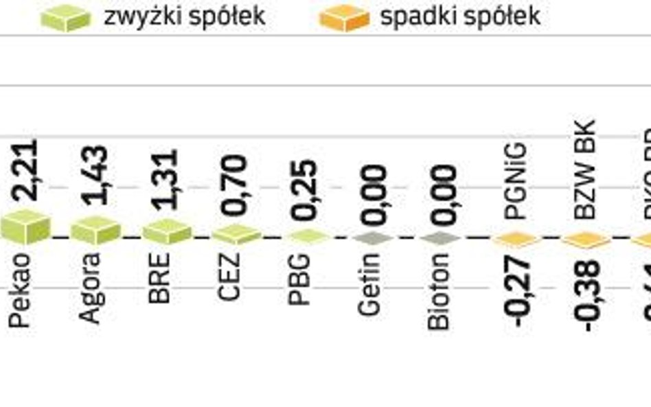 Po czterech spadkowych sesjach przyszedł czas na odreagowanie. W ostatnich dniach WIG20 stracił pona