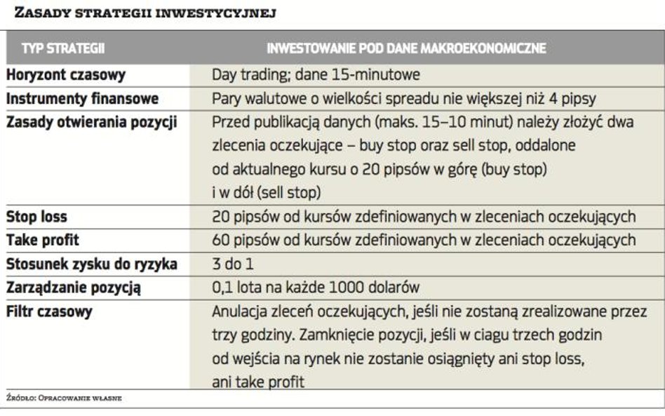 Jak inwestować na foreksie pod publikację danych makro