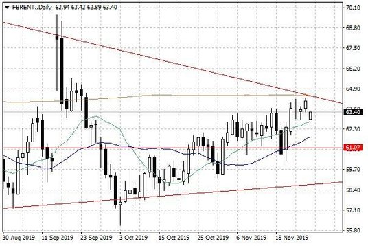 Notowania ropy naftowej Brent – dane dzienne