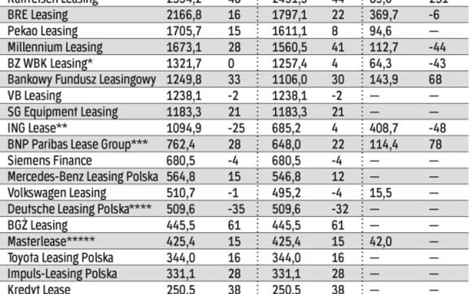 Ekonomiści podkreślają, że obroty firm leasingowych są barometrem koniunktury w gospodarce. A przeds