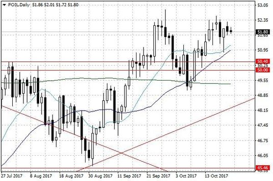 Notowania ropy naftowej WTI – dane dzienne