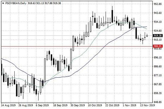 Notowania soi w USA – dane dzienne