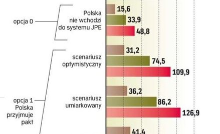 Nie wchodząc do systemu, Polska mogłaby zaoszczędzić od 15,6 do 25,8 mld zł w okresie 10 lat i 61–97