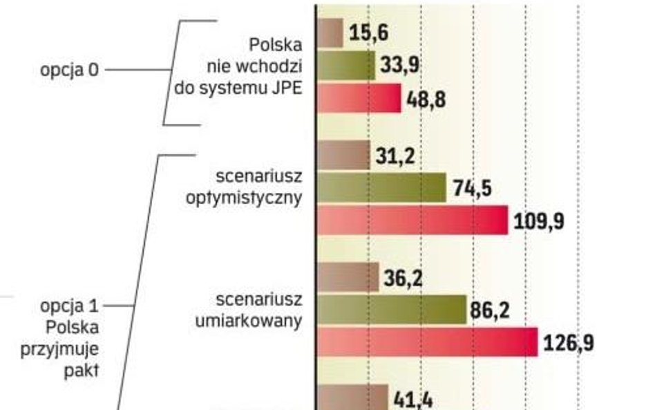 Nie wchodząc do systemu, Polska mogłaby zaoszczędzić od 15,6 do 25,8 mld zł w okresie 10 lat i 61–97