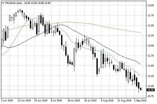 Notowania cukru w USA – dane dzienne