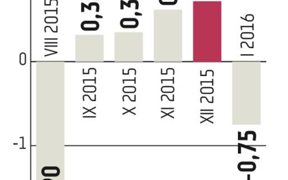 Finanse: OFE przestały wierzyć w odbicie