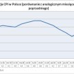 Inflacja w Polsce