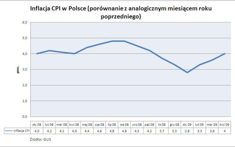 Inflacja w Polsce
