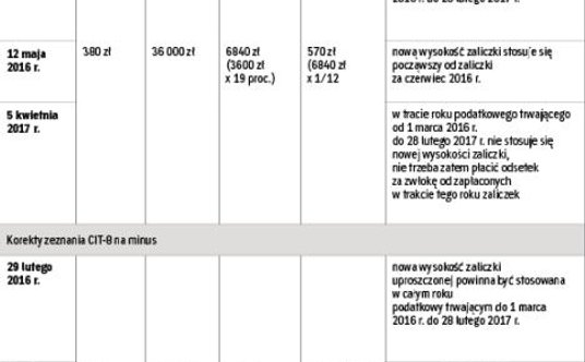Przykład: Podstawę obliczenia zaliczki uproszczonej w roku podatkowym trwającym od 1 marca 2016 r. d