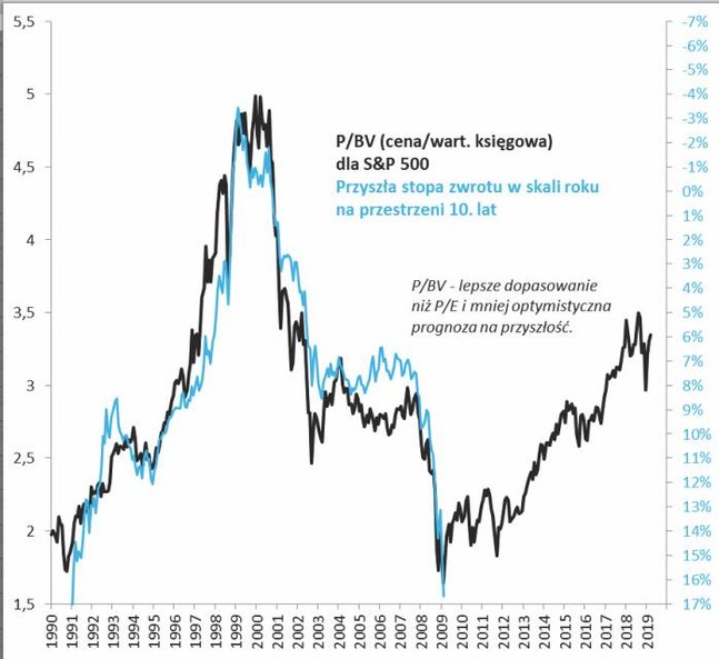 2. Wskaźnik P/BV a przyszłe stopy zwrotu