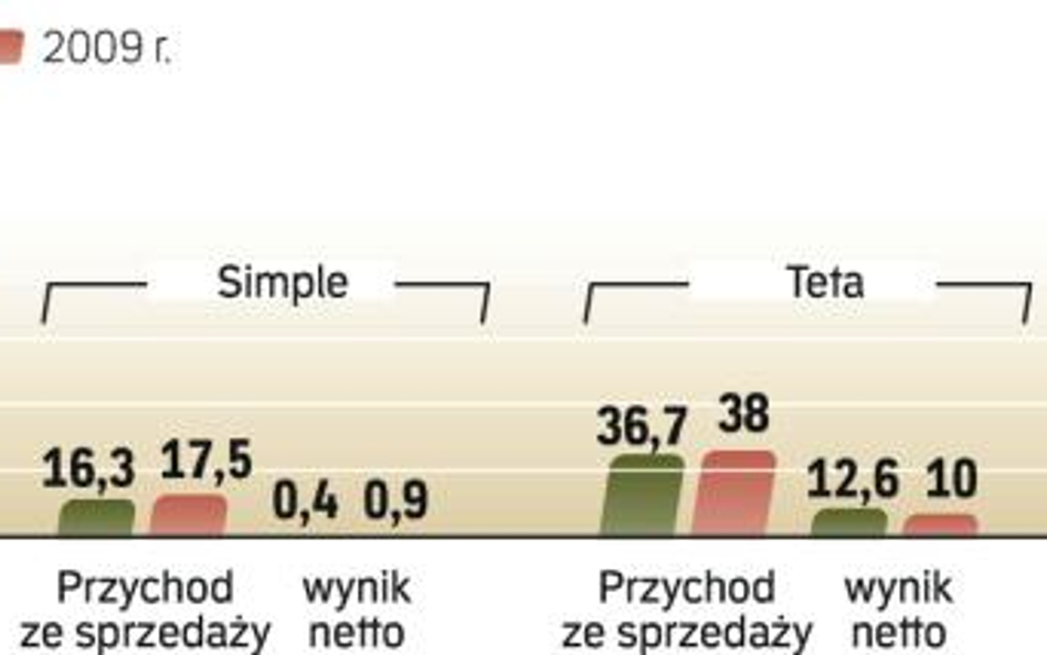 Wyniki największych giełdowych producentów systemów ERP