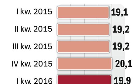 Wartość obligacji komunalnych rośnie