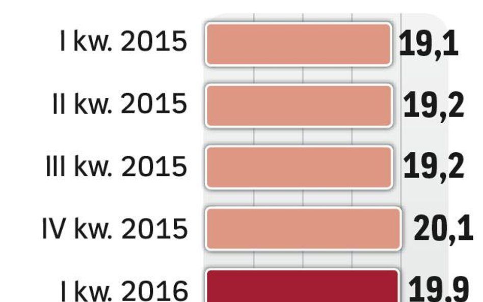 Wartość obligacji komunalnych rośnie