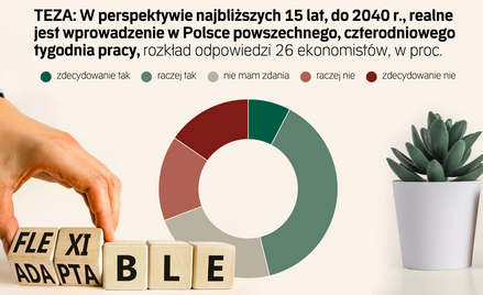 Czterodniowy tydzień pracy w Polsce za 15 lat? Kluczowy rozwój technologiczny