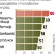 Powoli poprawia się sytuacja na rynku pracy na świecie. Choć na razie nie widać gwałtownego skoku re