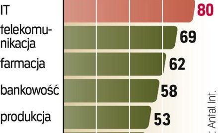 Powoli poprawia się sytuacja na rynku pracy na świecie. Choć na razie nie widać gwałtownego skoku re