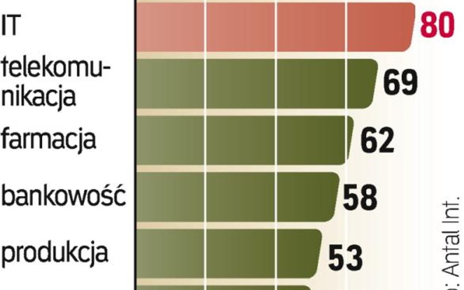 Powoli poprawia się sytuacja na rynku pracy na świecie. Choć na razie nie widać gwałtownego skoku re