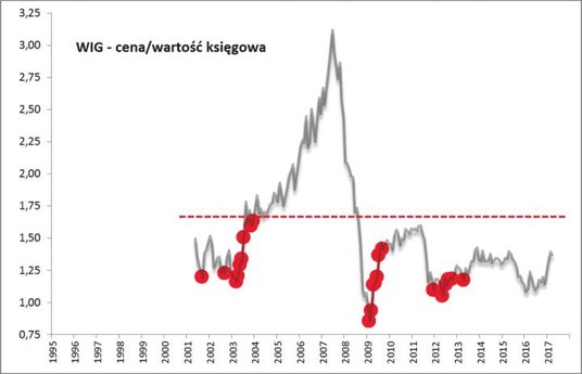 Rys. 3. Optymalne punkty do zakupów zdarzały się tylko przy relatywnie niskim poziomie wycen