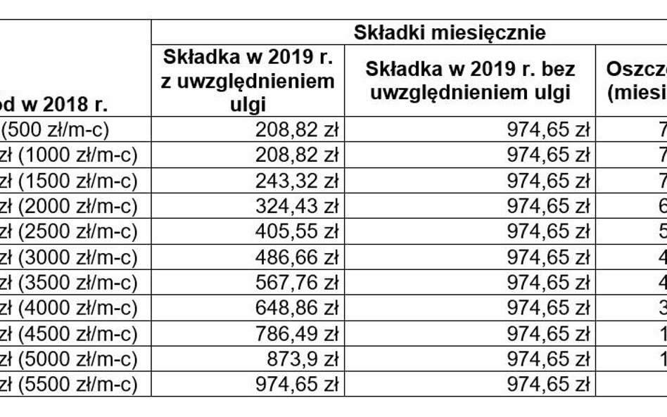 Składki miesięcznie