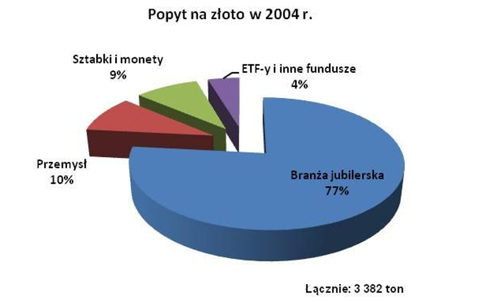 Złoto coraz mniej atrakcyjne dla inwestorów