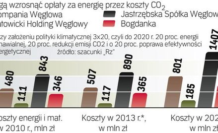 Energia stanowi kilka procent kosztów kopalń
