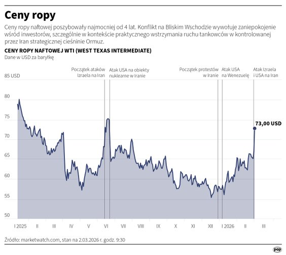 Ceny ropy naftowej (stan na 2 marca 2026 roku)