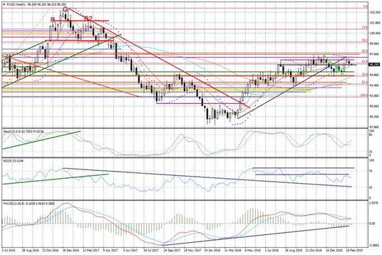 Wykres tygodniowy FUSD