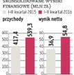 Benefit Systems: Wyniki dużo lepsze od oczekiwań rynku