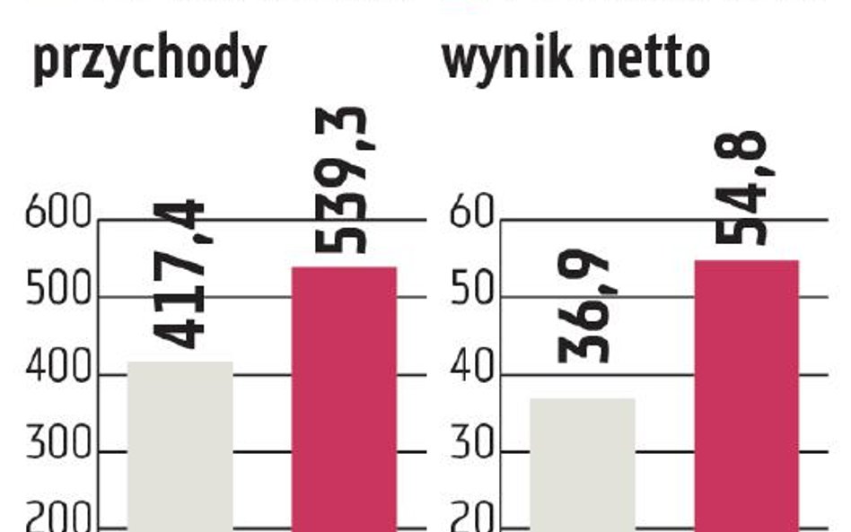 Benefit Systems: Wyniki dużo lepsze od oczekiwań rynku