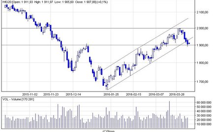 Indeks blue chips dotarł do kluczowej bariery technicznej. Czy uda się ją obronić?