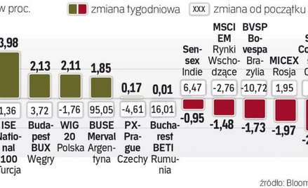 Giełda w Sao Paulo pod presją sprzedających