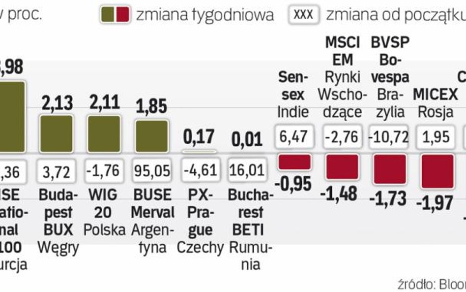 Giełda w Sao Paulo pod presją sprzedających