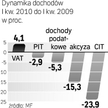 Podatki to problem. Początek roku nie przedstawiał się różowo dla budżetu. Tylko wpływy z VAT były w