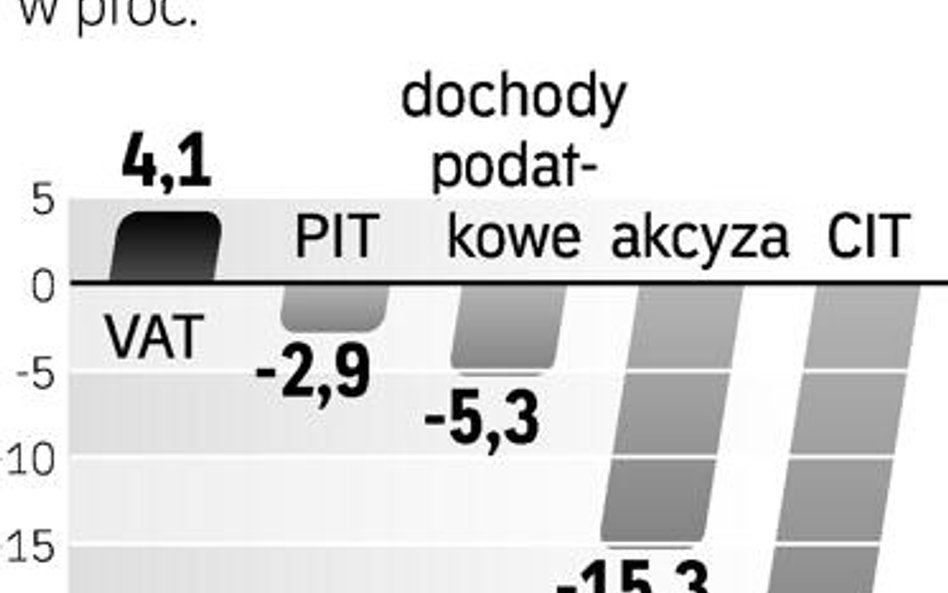 Podatki to problem. Początek roku nie przedstawiał się różowo dla budżetu. Tylko wpływy z VAT były w