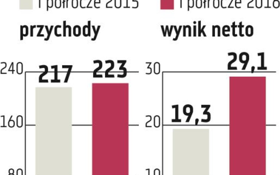 Uniwheels: Wynik przebił prognozę