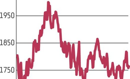 WIG20 ma problem z obraniem kierunku