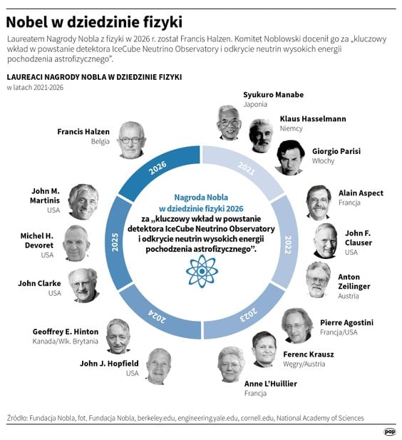 Nagroda Nobla z fizyki