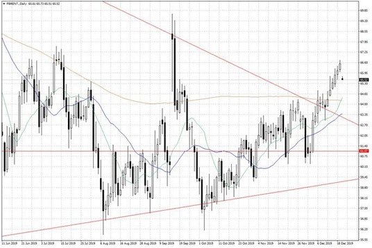 Notowania ropy naftowej Brent – dane dzienne