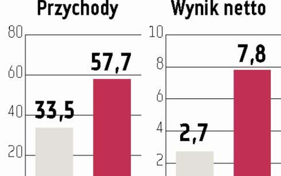 Mirbud: Deweloperka da 40–45 mln zł