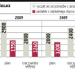 Małe wpływy z podatku od zysków z giełdy