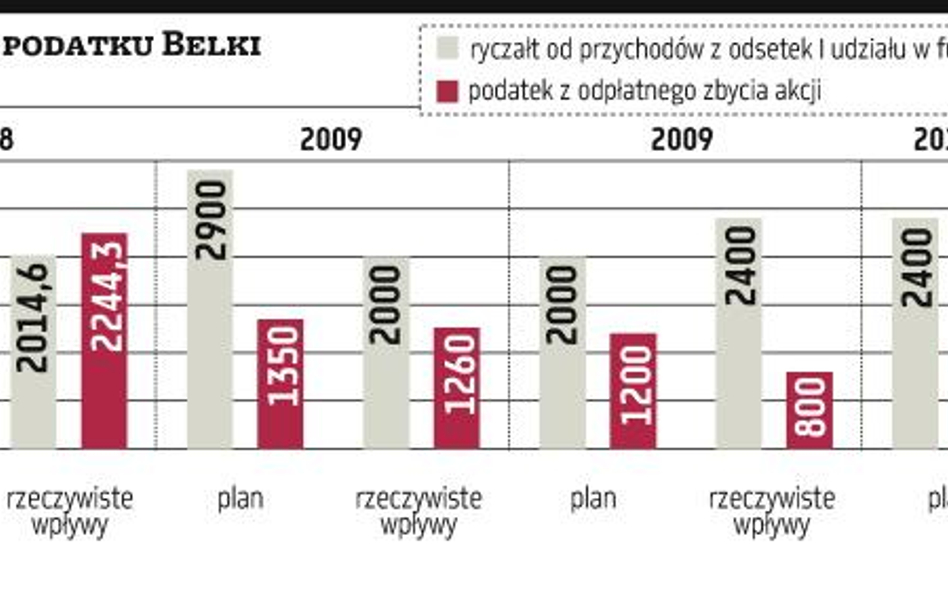 Małe wpływy z podatku od zysków z giełdy