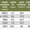 Pierwszy kwartał był słaby. Towarzystwom majątkowym zaszkodziła wyjątkowo sroga zima.