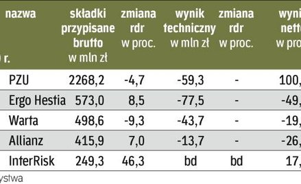 Pierwszy kwartał był słaby. Towarzystwom majątkowym zaszkodziła wyjątkowo sroga zima.