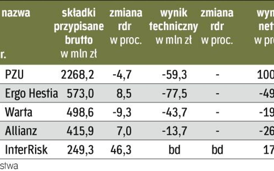 Pierwszy kwartał był słaby. Towarzystwom majątkowym zaszkodziła wyjątkowo sroga zima.