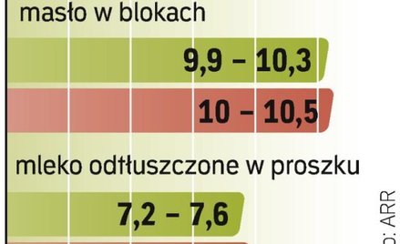 Widać skutki wzrostu popytu na przetwory mleczarskie na światowym rynku. Coraz wyższe ceny za swoje 