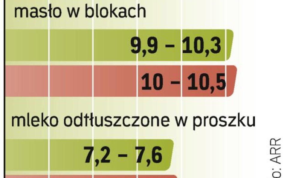 Widać skutki wzrostu popytu na przetwory mleczarskie na światowym rynku. Coraz wyższe ceny za swoje 