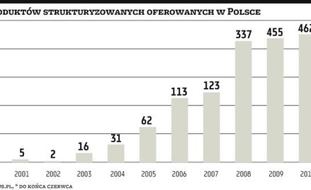 Wyższe stopy windują zyski struktur?