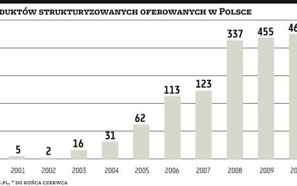 Wyższe stopy windują zyski struktur?