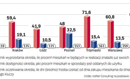 Najtrudniej kupić gotowe lokum w Łodzi